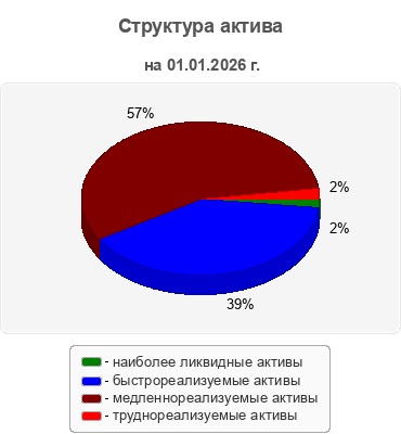 Структура актива