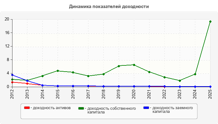Динамика показателей доходности