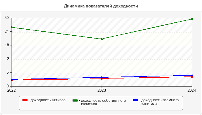 Динамика показателей доходности