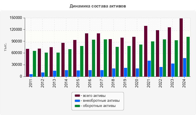 Динамика состава активов