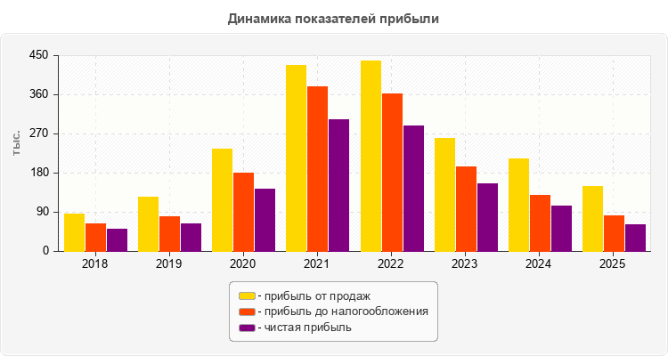 Динамика показателей прибыли