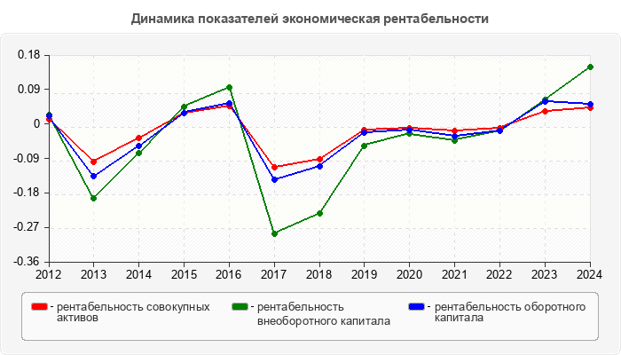 Динамика показателей экономическая рентабельности