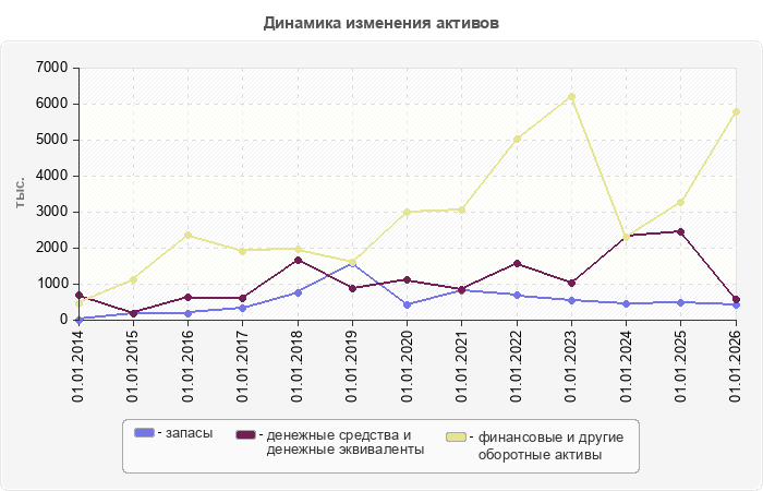 Динамика изменения активов