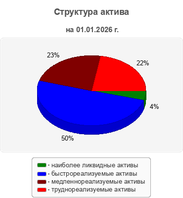 Структура актива