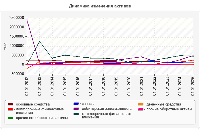 Динамика изменения активов