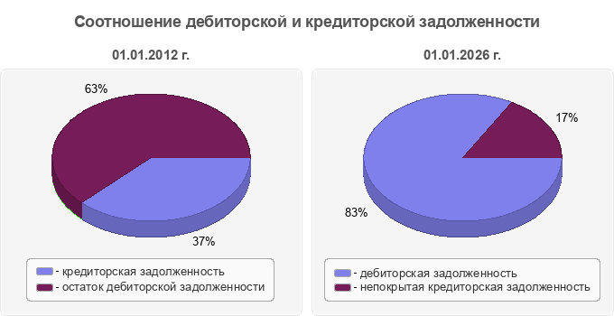 Соотношение дебиторской и кредиторской задолженности