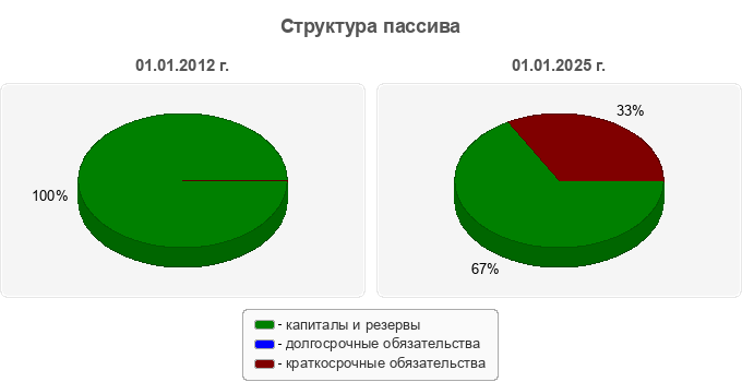 Структура пассива