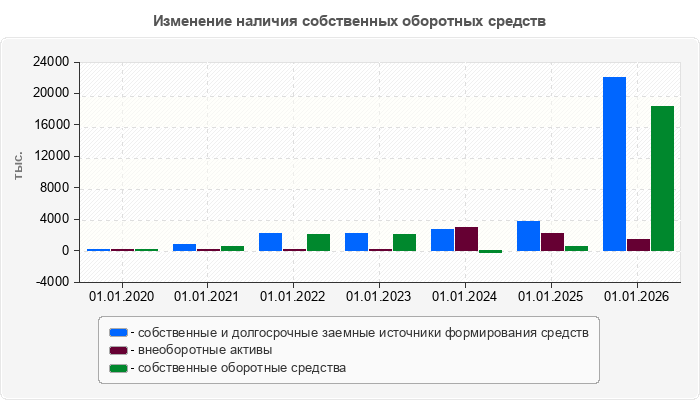 Изменение наличия собственных оборотных средств