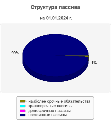 Структура пассива