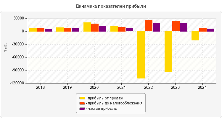 Динамика показателей прибыли