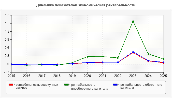 Динамика показателей экономическая рентабельности