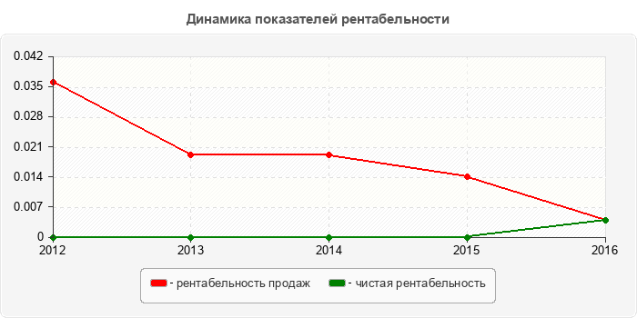 Динамика показателей рентабельности