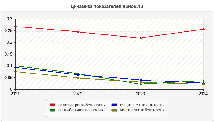 Динамика показателей прибыли