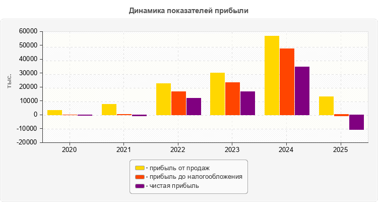 Динамика показателей прибыли