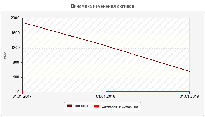 Динамика изменения активов
