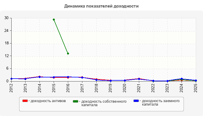 Динамика показателей доходности