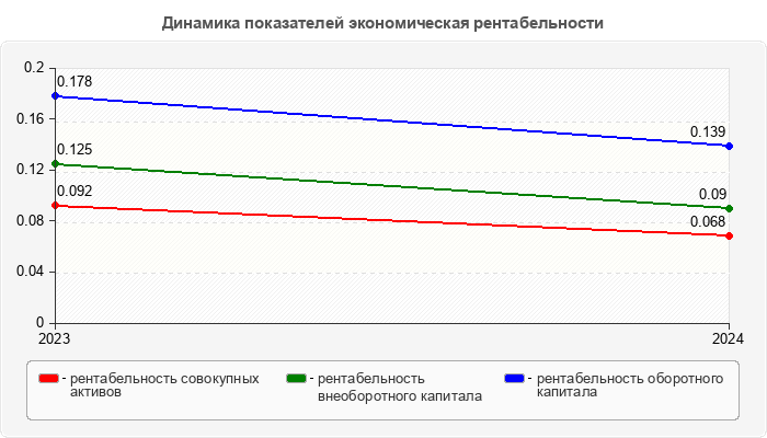 Динамика показателей экономическая рентабельности