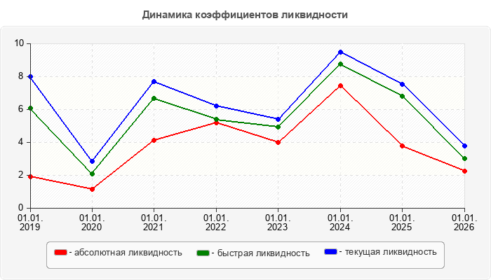 Динамика коэффициентов ликвидности