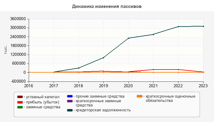 Динамика изменения пассивов