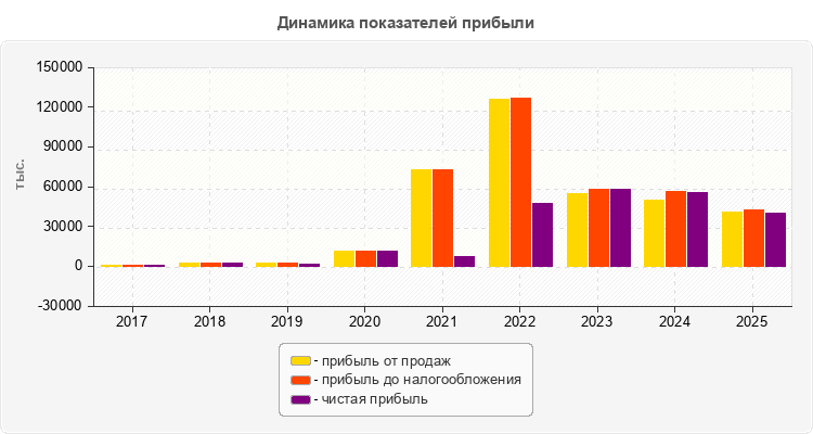 Динамика показателей прибыли