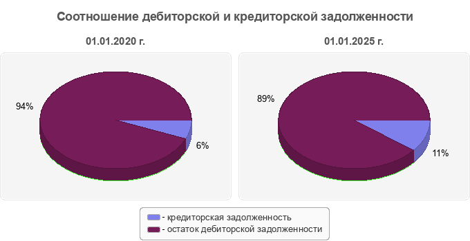 Соотношение дебиторской и кредиторской задолженности