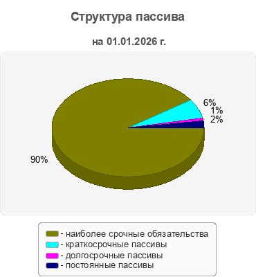 Структура пассива