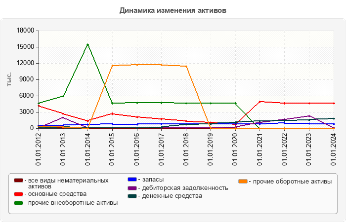 Динамика изменения активов