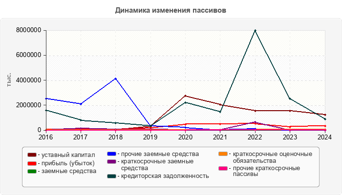 Динамика изменения пассивов