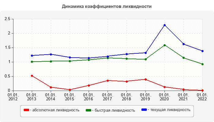 Динамика коэффициентов ликвидности