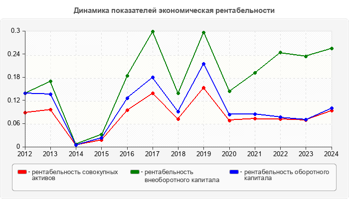 Динамика показателей экономическая рентабельности