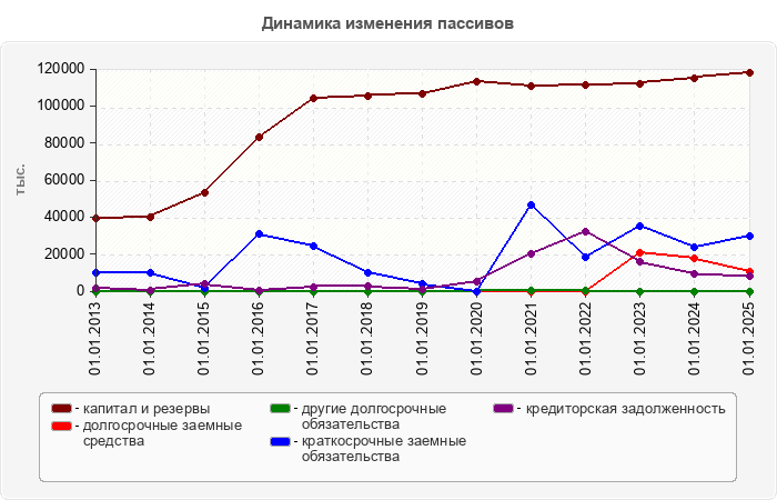 Динамика изменения пассивов