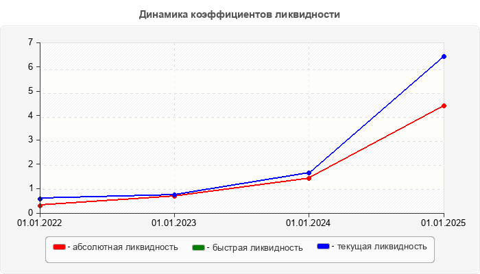 Динамика коэффициентов ликвидности