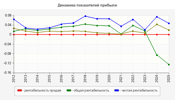 Динамика показателей прибыли