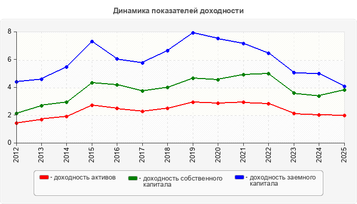 Динамика показателей доходности