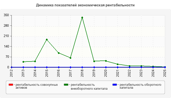 Динамика показателей экономическая рентабельности