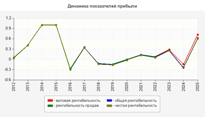 Динамика показателей прибыли