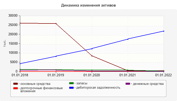 Динамика изменения активов