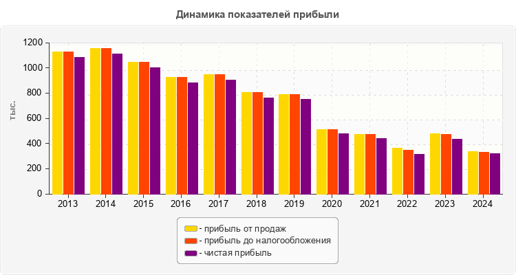 Динамика показателей прибыли