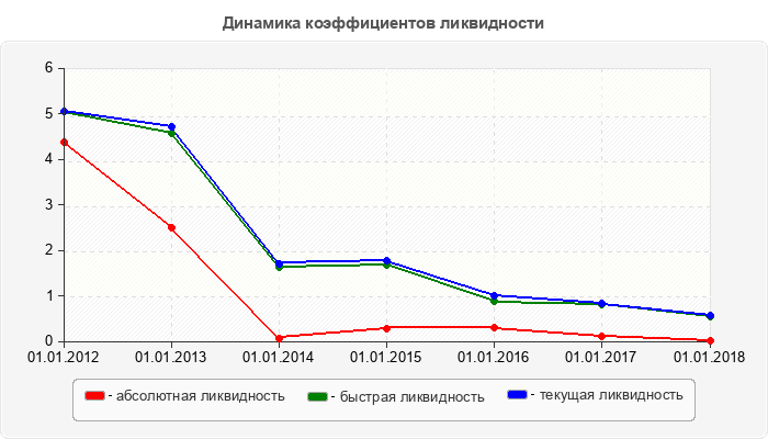 Динамика коэффициентов ликвидности