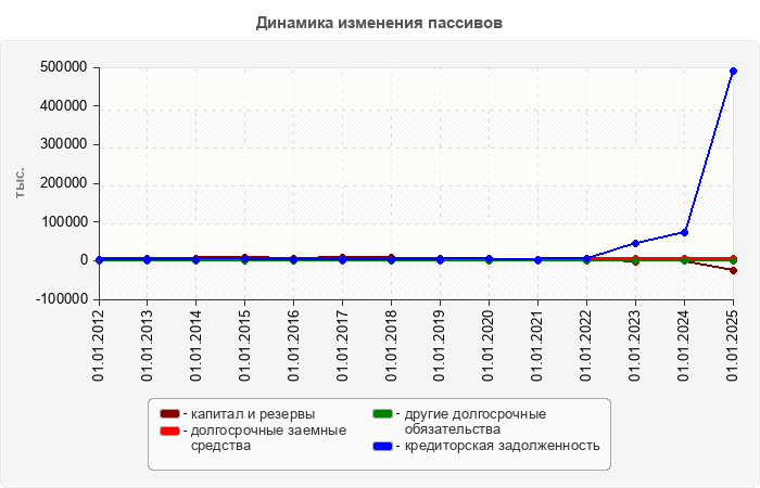 Динамика изменения пассивов