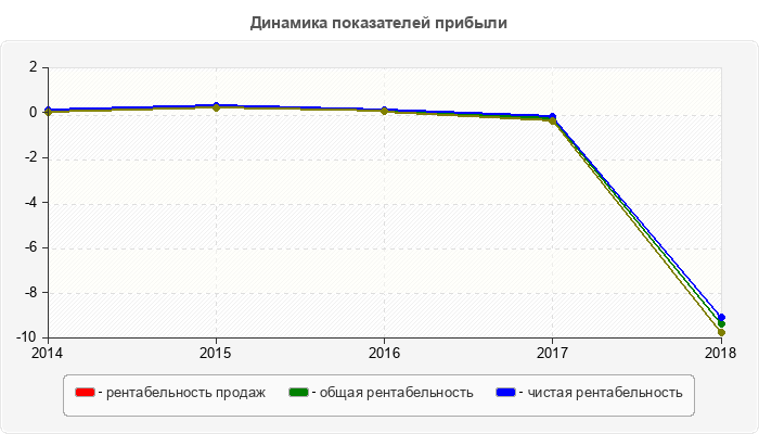 Динамика показателей прибыли