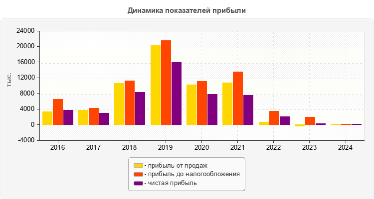 Динамика показателей прибыли