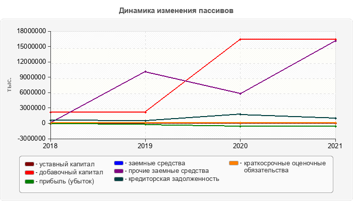 Динамика изменения пассивов