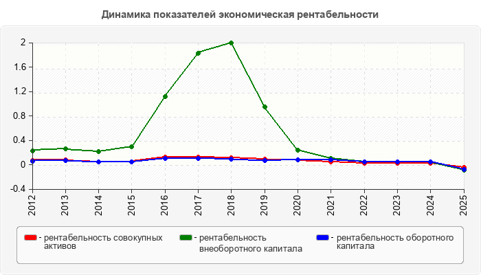 Динамика показателей экономическая рентабельности