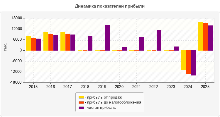 Динамика показателей прибыли