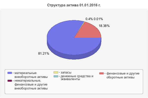 Структура актива 01.01.2016 г.