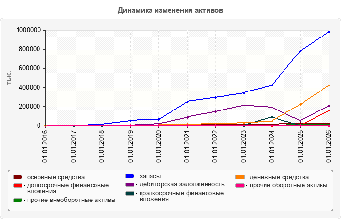 Динамика изменения активов