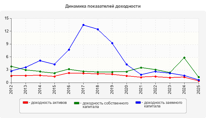 Динамика показателей доходности