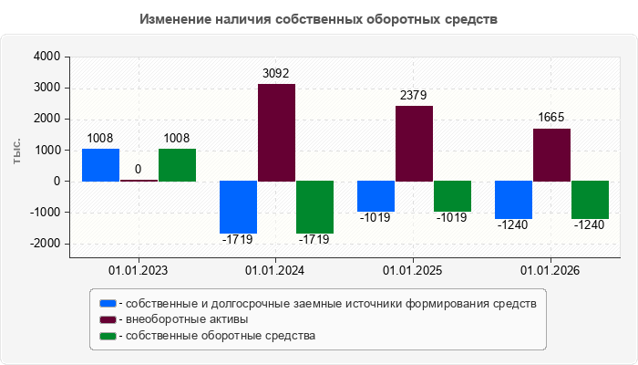 Изменение наличия собственных оборотных средств