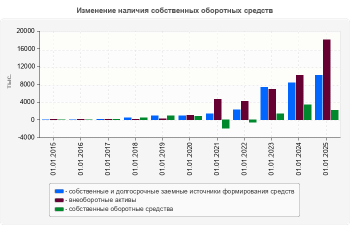 Изменение наличия собственных оборотных средств